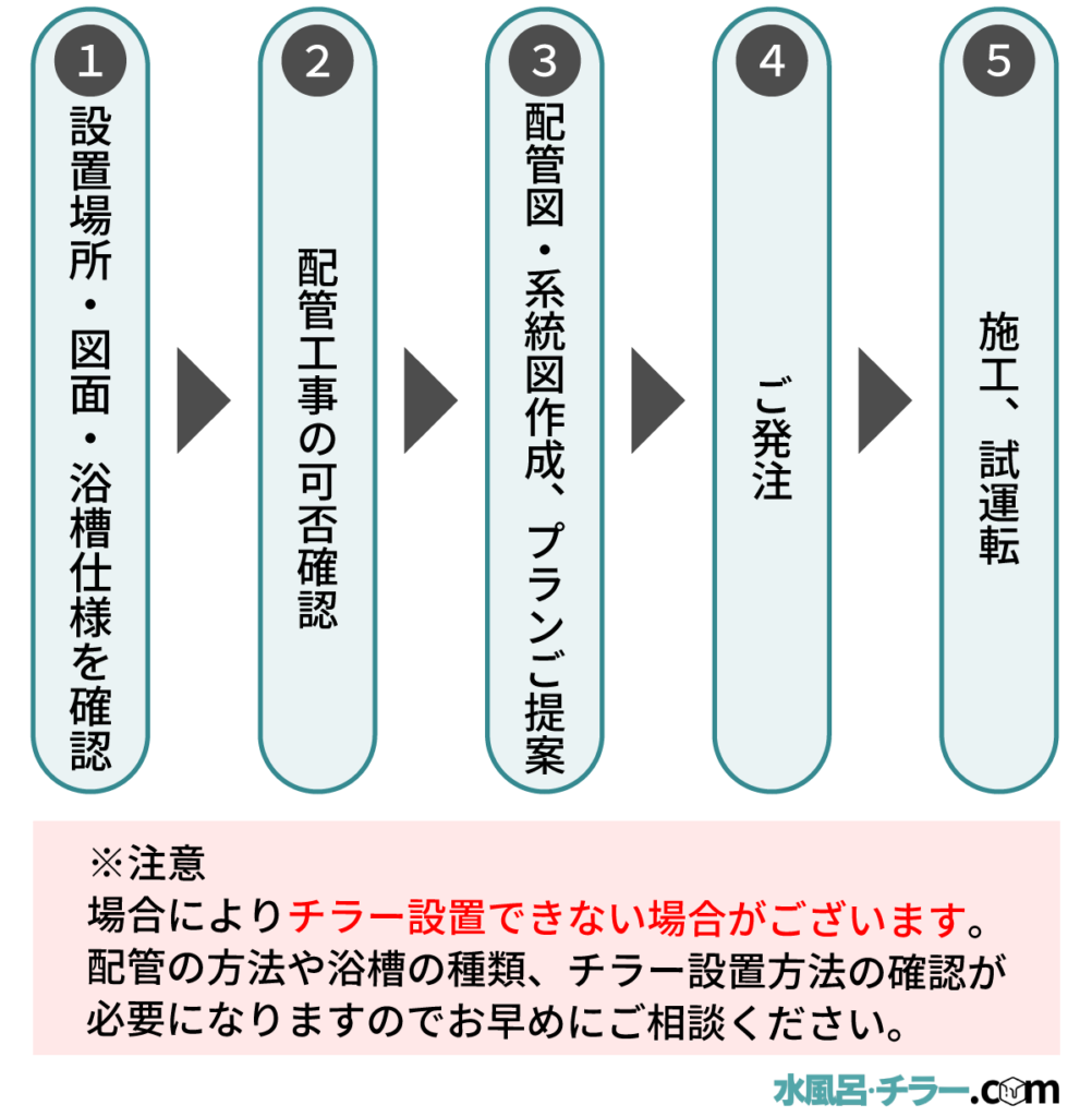 水風呂チラー　フロー