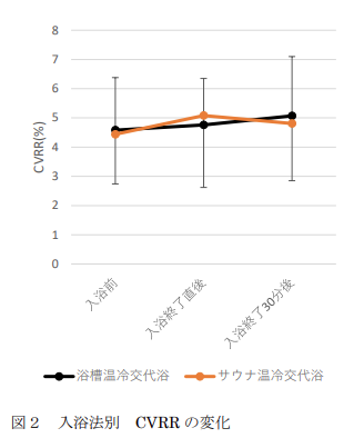 入浴法別の自律神経活動量(CVRR)の変化