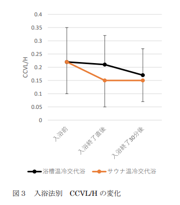 入浴法別の交感神経活動(CCVL/H)の変化