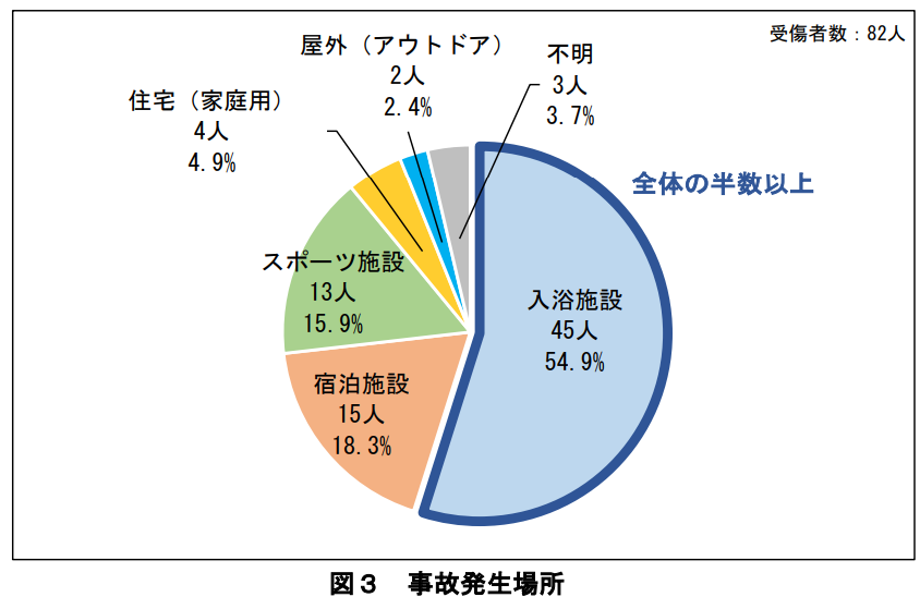 サウナ事故 事故発生場所