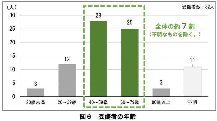 サウナ事故 受傷者の年齢