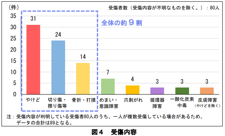 サウナ事故 受傷内容