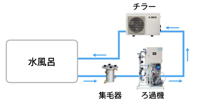 水風呂　ろ過装置　図解