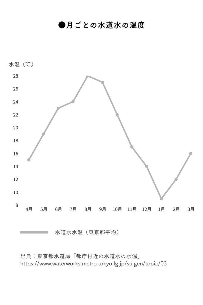 月ごとの水道水の温度グラフ