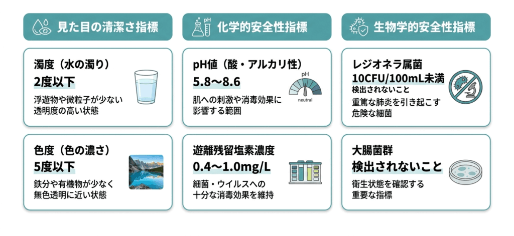 公衆浴場法で業務用水風呂に求められる水質基準
