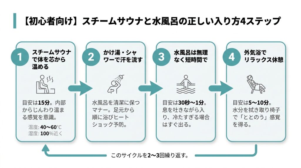 スチームサウナと水風呂の正しい入り方4ステップ