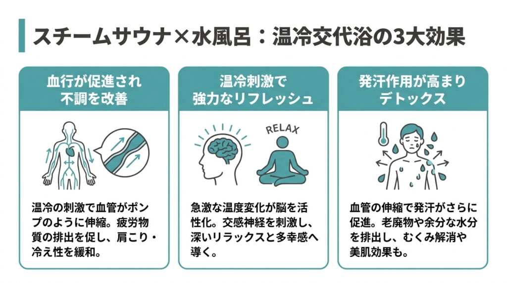 スチームサウナ　温冷交代浴の3台効果