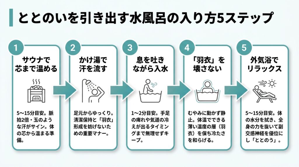 ととのいを引き出す水風呂の入り方5ステップ