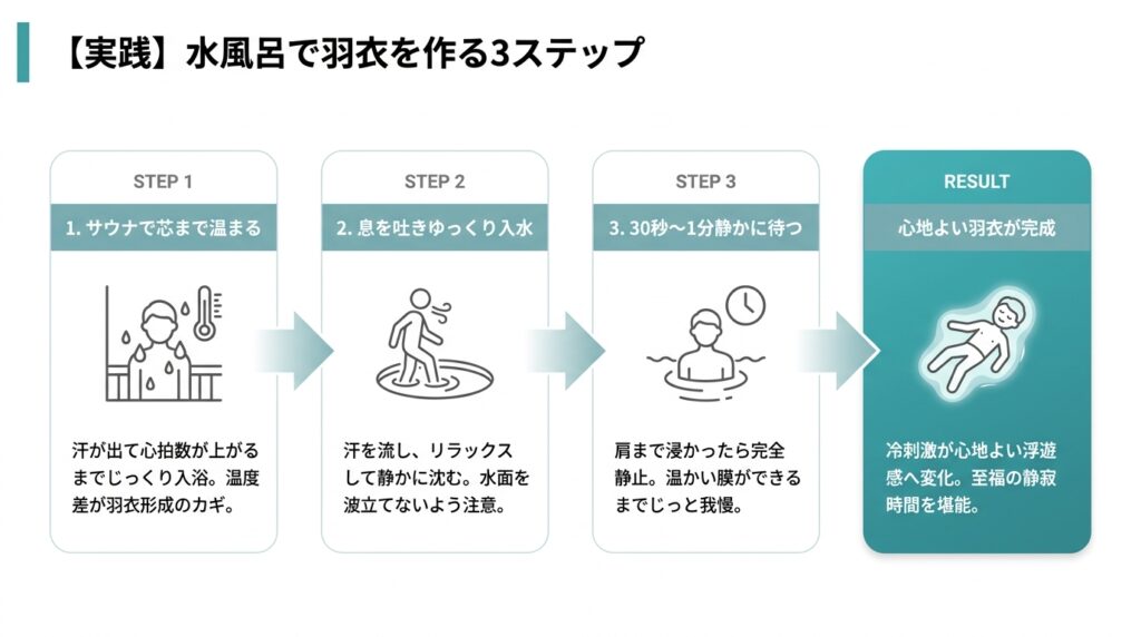水風呂　羽衣　図解