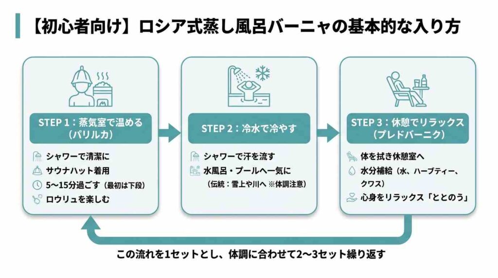 ロシア式蒸し風呂バーニャの基本的な入り方