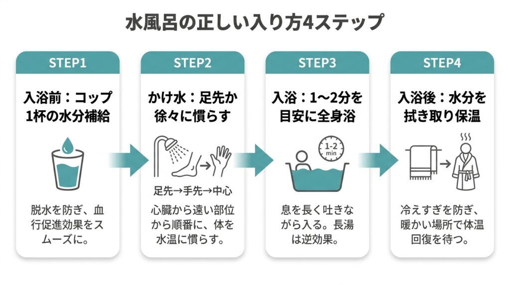 水風呂の正しい入り方4ステップ