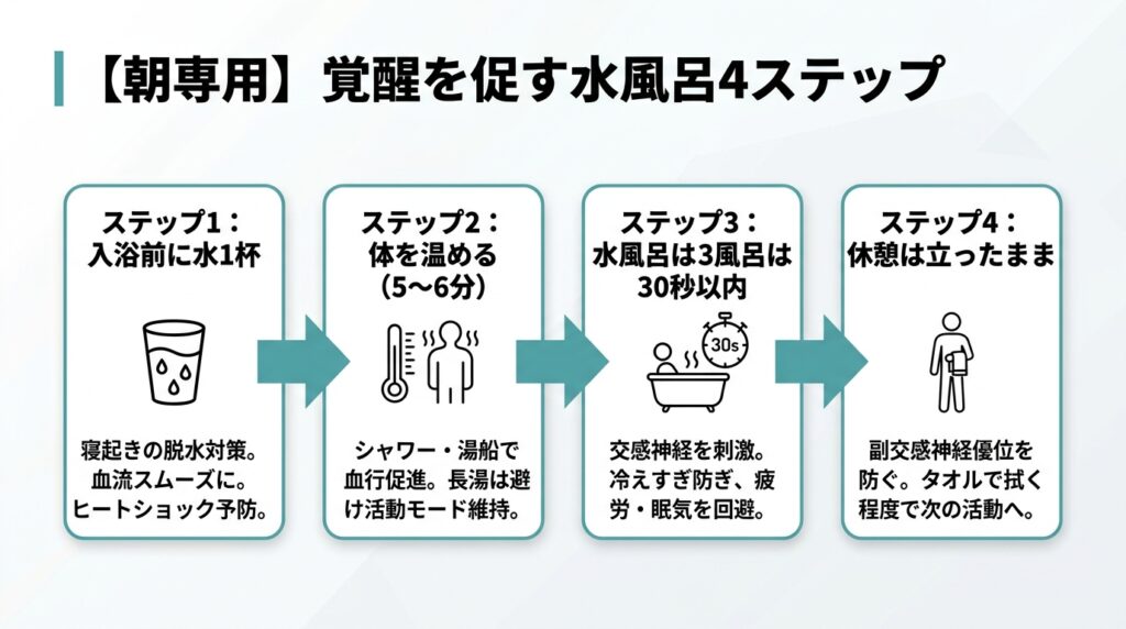 覚醒を促す水風呂4ステップ