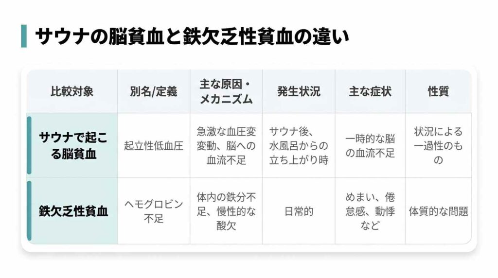 サウナの脳貧血と鉄欠乏性貧血の違い
