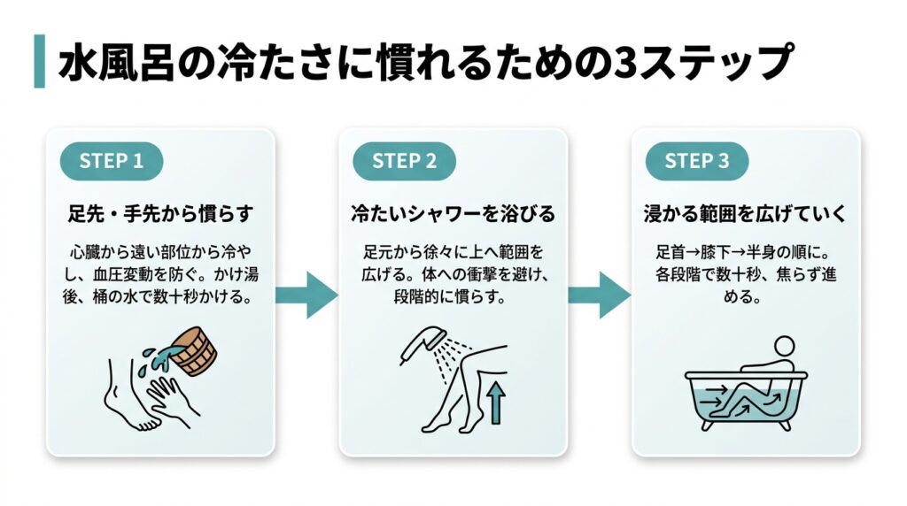 水風呂の冷たさに慣れるための3ステップ