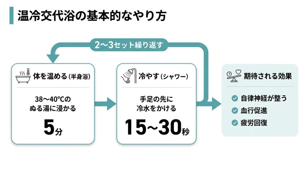 温冷交代浴の基本的なやり方