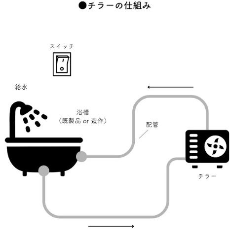 バレルサウナ 水風呂
