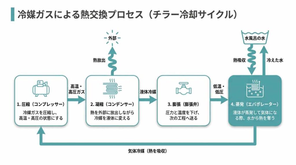 冷却ガスによる熱交換プロセス