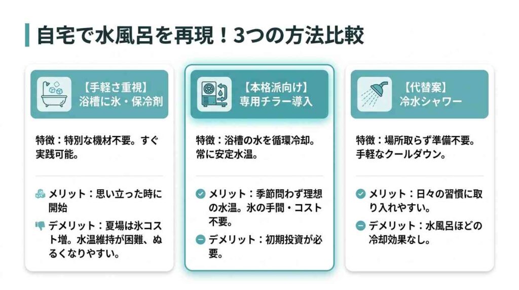 自宅で水風呂を再現する3つの方法